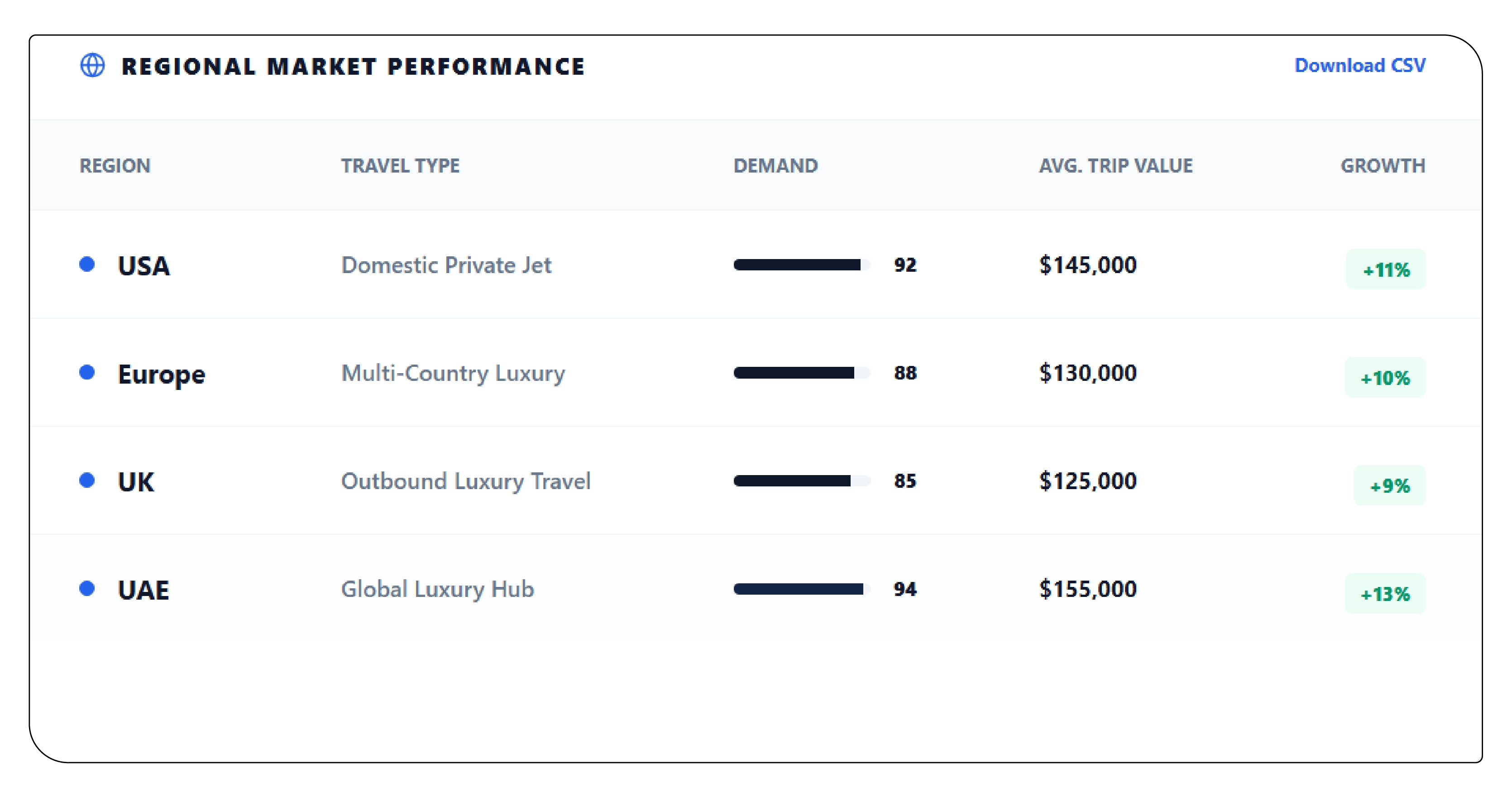 Regional Intelligence: USA, Europe, UK & UAE